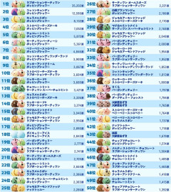 【画像】31（サーティーワン）アイス総選挙、あれがぶっちぎり人気