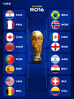 【速報】 W杯ベスト16が決定！アジア勢は全滅、決勝トーナメントの対戦一覧がこちら