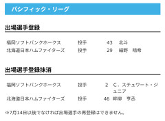 【日本ハム】細野晴希が登録/畔柳亨丞を抹消　4日公示