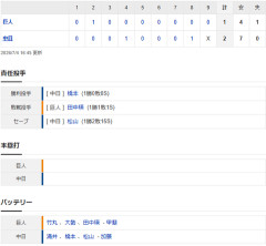 【試合結果】 7/4　中日 2-1 巨人 3連勝！8回石川勝ち越し打！涌井7回1失点好投、3連投松山三者凡退セーブ！