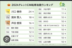 大谷翔平 CM本数2024年11社、2025年15社、2026年上半期16社wwwwww