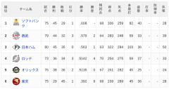 【7/4】パ・リーグ順位表｜連敗…日ハムの現在順位がこちら