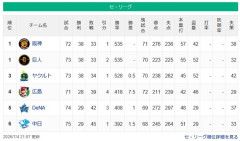 【セ順位】虎兎-燕==//-=====鯉=星-=竜【7/4】