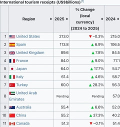 韓国人「世界観光収益ランキングで日本がイタリアを抜き世界5位に浮上！」→「観光大国イタリアを追い抜くなんて‥」