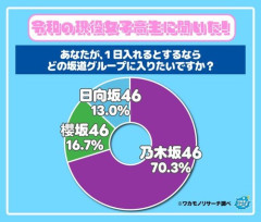 【悲報】乃木坂46さん、坂道グループに入れるなら女子高生の7割が選んでしまうｗｗｗｗｗｗｗｗｗｗ