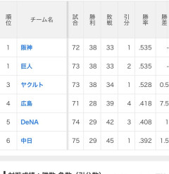 【悲報】セリーグ、首位が貯金5ＷＷＷＷＷＷＷＷＷＷＷＷＷＷＷＷＷＷＷＷＷＷＷＷＷＷＷＷＷＷＷＷＷＷＷＷＷＷＷＷＷＷ