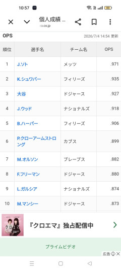【悲報】大谷翔平さん、OPSでソトに差をつけられナ・リーグ3位に甘んじる…