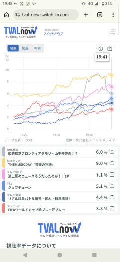 【悲報】FIFAワールドカップ珍プレー好プレー、視聴率3.3%…