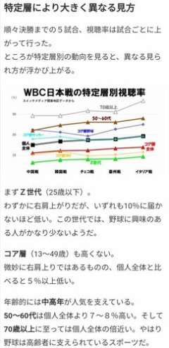 【驚愕】W杯日本VSブラジルさん、単一放送で今大会最高視聴者数を記録ｗｗｗｗｗｗｗｗｗｗ