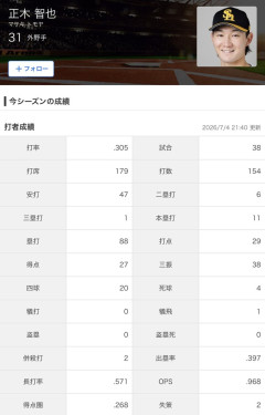 正木智也(BIG3) .305 11本 29打点 OPS.968