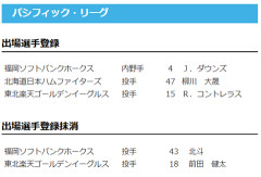 【日本ハム】柳川大晟が登録　5日公示