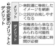 ３党合流に向け中道・立民・公明に党名変更論、衆院選で惨敗した負のイメージを 払拭 し刷新感を図る・・・立民ベテラン 「選挙で有権者は中道改革の結党自体を拒否したのに、党名を変えればいいのか」　[7/4]