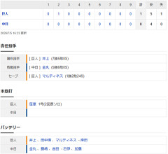 【試合結果】 7/5　中日 0-1 巨人 連勝3でストップ　金丸7回1失点も援護なし