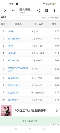 【悲報】大谷翔平さん、OPSでソトに差をつけられナ・リーグ3位に甘んじる…