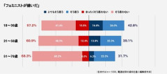 【悲報】若い男性さんほどフェミニストを嫌っていることが判明ｗｗｗｗｗｗｗｗｗｗ