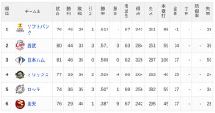【7/5】パ・リーグ順位表｜〇〇〇〇…日ハムの現在順位がこちら