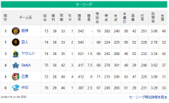 横浜DeNAベイスターズ　4位に浮上！