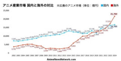 韓国人「日本アニメが輸出額2兆円突破！日本アニメが世界を独占した瞬間に驚きの声‥」