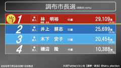 調布市長選挙は林明裕氏が初当選　調布基地跡地活用でFC東京との連携を公約に掲げる