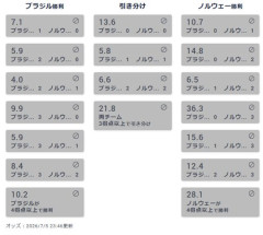 【悲報】ブラジルVSノルウェー、ブラジル勝率予想57％ｗｗｗｗｗｗｗｗｗｗ