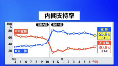 【悲報】高市内閣支持率65.9%、全然下がらないｗｗｗｗ