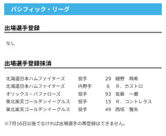 【日本ハム】細野晴希、カストロを抹消　6日公示
