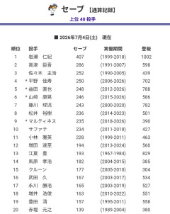 通算250セーブ、条件があまりにも絶妙過ぎてしまうｗｗｗｗｗｗ