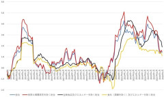 日銀「まて。今の物価上昇率はゼロだ。富裕層が買物する店の物価は上がっていない」  [7/6]