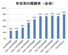 【画像】年収600万円以上の男性、ほとんど結婚してたｗｗｗ