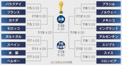 【悲報】アジアサッカーさん、W杯ラウンド32全滅で「時間の無駄」と言われてしまう