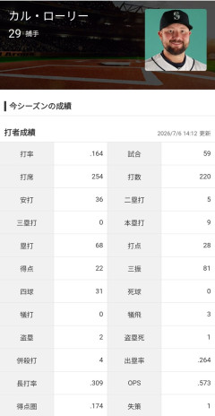 カル・ローリー(マ) .164 9本 28打点 OPS.573←この人