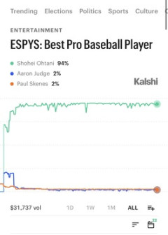 【朗報】大谷翔平さん、メジャー両リーグMVPのオッズが限界突破してしまう