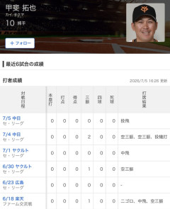 【悲報】巨人・甲斐拓也さん、たった5試合の出場で2軍落ちｗｗｗｗｗｗｗｗ