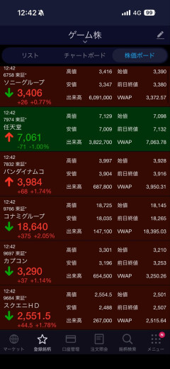 【朗報】ゲーム関連株、どこも上昇ｗｗｗｗｗ