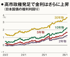 【悲報】長期金利さん、30年ぶりの高水準になってしまう・・・・・・・・・