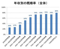【画像あり】年収600万円以上の男性、ほとんど「結婚」していたｗｗｗｗｗ