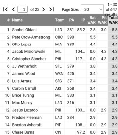 悲報 大谷翔平、WAR1位から陥落しそうｗｗｗｗｗｗｗｗｗｗｗｗｗｗｗｗｗｗｗｗｗｗｗｗｗｗｗｗｗｗｗｗｗｗｗｗｗｗｗｗｗｗ