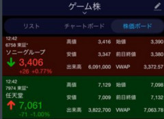 【朗報】ゲーム関連株、どこも上昇ｗｗｗｗｗ