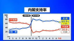 高市内閣の支持率65.9%(4.1ポイント減少) JNN世論調査