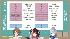 【にじさんじ】SMC版にじさんじ家系図がこちらです