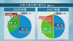 指定校推薦の学生達　大学の講義についていけず大学生の塾に殺到「テキストを読んでも、計算方法や記号の意味がわからない」
