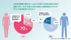 【悲報】男さん、女さんにAEDで助けられる・・・・・・・・・