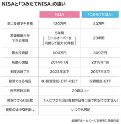 【悲報】35歳以上独身さん「節約して毎月5万円NISAにいれて満額目指すかぁ」←これ