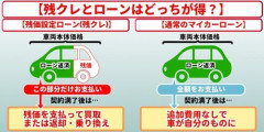 【悲報】残クレとローンってなにがちがうのｗｗｗｗｗｗｗｗｗｗ