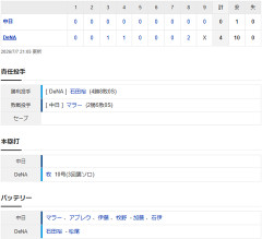 【試合結果】 7/7　中日 0-4 DeNA　マラー6回2失点も援護なし 打線僅か1安打