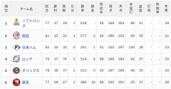 【7/7】パ・リーグ順位表｜3失策…日ハムの現在順位がこちら