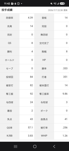 楽天イーグルスのエース、被本塁打14本