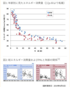 【悲報】30超えたら太りやすくなるってマジ？