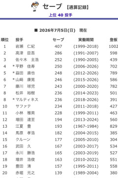 益田直也 20試合 防御率4.29 1勝 0敗 0S 0H WHIP1.19 あと2S　山崎康晃 23試合 防御率6.10 0勝 3敗 14S 2H WHIP1.45 あと4S