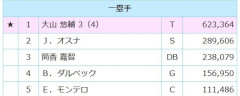 セリーグ一塁手票数 2位 オスナ 29万票←これｗｗｗｗｗｗｗｗｗｗｗｗｗｗｗｗｗｗｗｗｗｗｗｗｗｗｗｗｗｗｗｗｗｗｗ